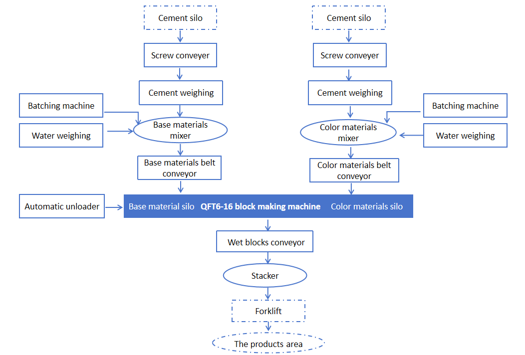 QFT6-16 Concrete Block Making Machine Process Flow